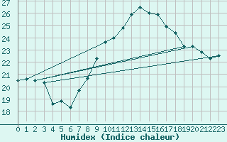 Courbe de l'humidex pour Santander (Esp)