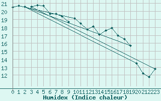 Courbe de l'humidex pour Melle (Be)