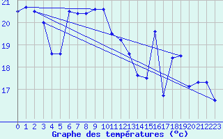 Courbe de tempratures pour Montpellier (34)