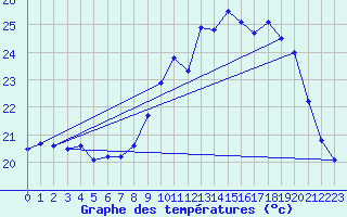 Courbe de tempratures pour Biscarrosse (40)