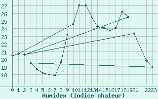 Courbe de l'humidex pour Toulon (83)