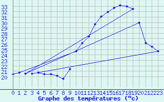 Courbe de tempratures pour Guret Grancher (23)
