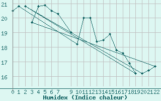 Courbe de l'humidex pour Civitavecchia