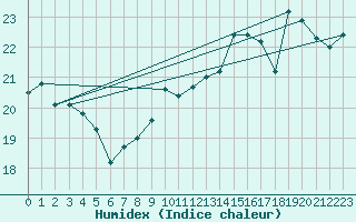 Courbe de l'humidex pour Aytr-Plage (17)