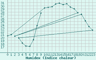 Courbe de l'humidex pour Calvi (2B)