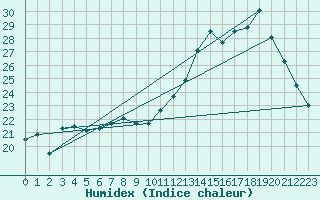 Courbe de l'humidex pour Creil (60)