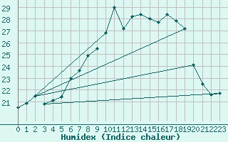 Courbe de l'humidex pour Toroe