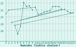 Courbe de l'humidex pour Meiningen