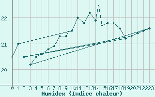 Courbe de l'humidex pour Gibraltar (UK)