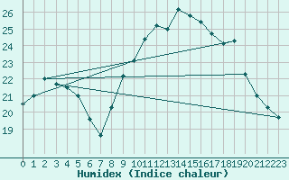 Courbe de l'humidex pour Six-Fours (83)