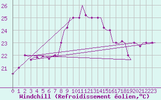 Courbe du refroidissement olien pour Palermo / Punta Raisi