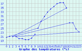 Courbe de tempratures pour Dunkerque (59)