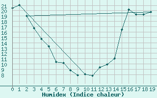 Courbe de l'humidex pour Fincastle