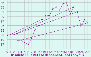 Courbe du refroidissement olien pour Morn de la Frontera