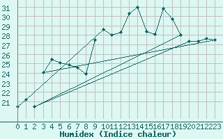 Courbe de l'humidex pour Calvi (2B)