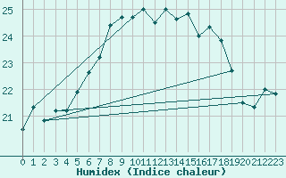 Courbe de l'humidex pour Manston (UK)