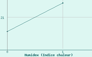 Courbe de l'humidex pour Kobe