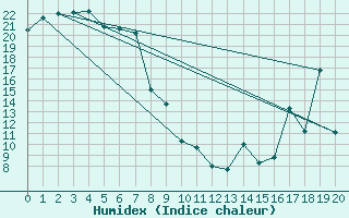 Courbe de l'humidex pour Port Lincoln Aerodrome Aws