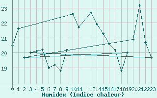 Courbe de l'humidex pour Punta Galea