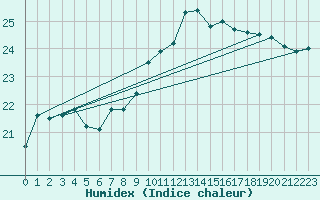 Courbe de l'humidex pour Sletterhage 