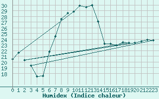 Courbe de l'humidex pour Nossen