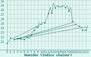 Courbe de l'humidex pour Augsburg