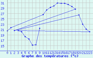 Courbe de tempratures pour Puissalicon (34)