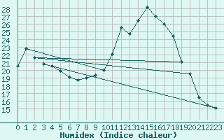 Courbe de l'humidex pour Chamonix-Mont-Blanc (74)