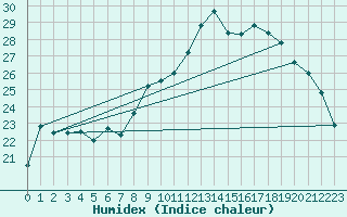 Courbe de l'humidex pour Cazaux (33)