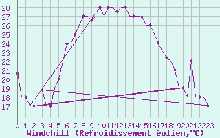 Courbe du refroidissement olien pour Varna
