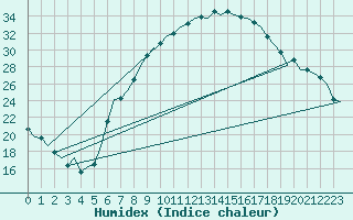 Courbe de l'humidex pour Gilze-Rijen