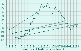 Courbe de l'humidex pour Maastricht / Zuid Limburg (PB)