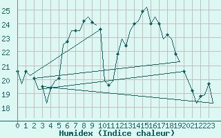 Courbe de l'humidex pour Nordholz