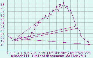 Courbe du refroidissement olien pour Jerez De La Frontera Aeropuerto