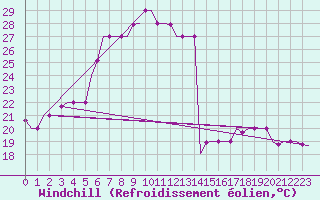 Courbe du refroidissement olien pour Paphos Airport
