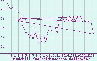 Courbe du refroidissement olien pour Platform F16-a Sea