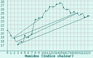 Courbe de l'humidex pour Palermo / Punta Raisi