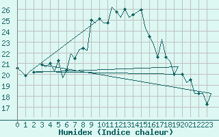 Courbe de l'humidex pour Graz-Thalerhof-Flughafen