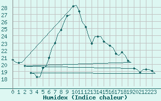 Courbe de l'humidex pour De Kooy