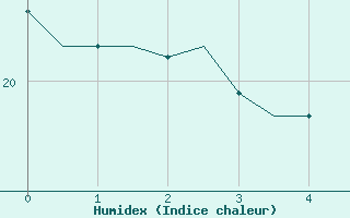 Courbe de l'humidex pour Barcelona / Aeropuerto