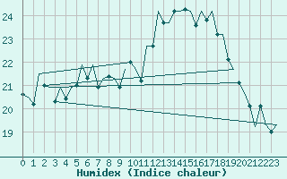 Courbe de l'humidex pour Duesseldorf