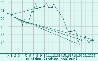 Courbe de l'humidex pour Leeuwarden