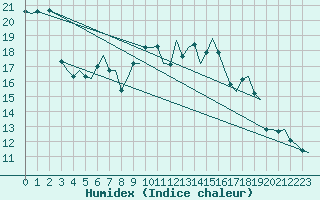 Courbe de l'humidex pour Amsterdam Airport Schiphol