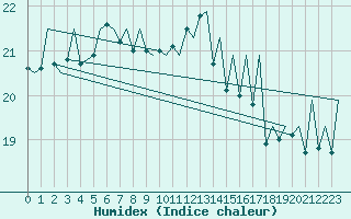 Courbe de l'humidex pour Payerne (Sw)