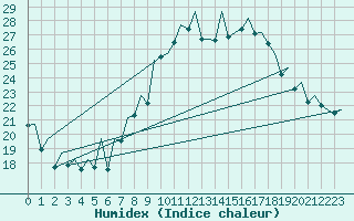 Courbe de l'humidex pour Madrid / Barajas (Esp)