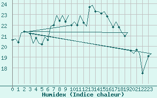 Courbe de l'humidex pour Koebenhavn / Roskilde