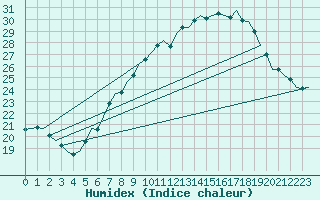 Courbe de l'humidex pour Luxembourg (Lux)