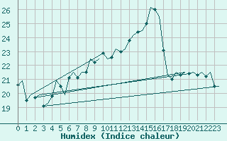 Courbe de l'humidex pour Luxembourg (Lux)