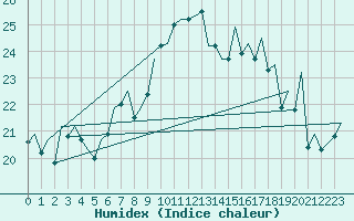 Courbe de l'humidex pour Ibiza (Esp)