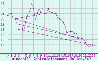 Courbe du refroidissement olien pour Paphos Airport